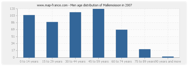 Men age distribution of Mallemoisson in 2007