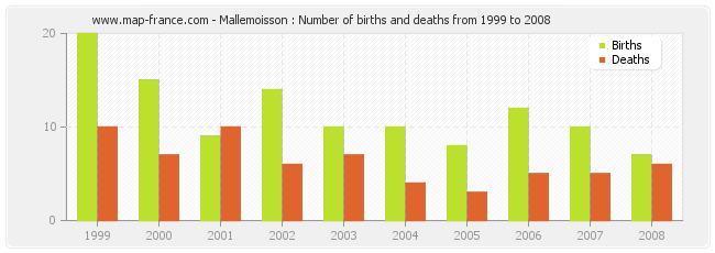 Mallemoisson : Number of births and deaths from 1999 to 2008
