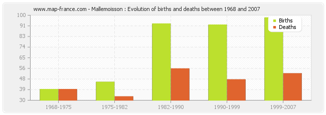 Mallemoisson : Evolution of births and deaths between 1968 and 2007