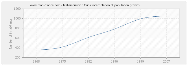 Mallemoisson : Cubic interpolation of population growth