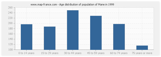 Age distribution of population of Mane in 1999