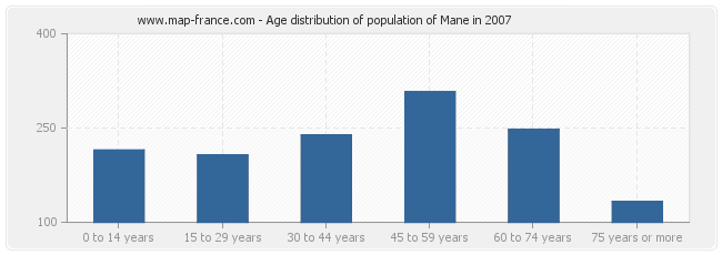 Age distribution of population of Mane in 2007