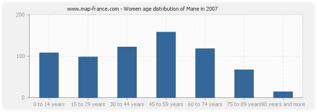 Women age distribution of Mane in 2007