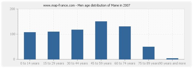 Men age distribution of Mane in 2007