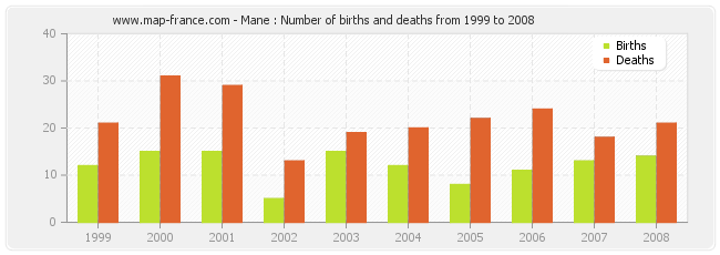 Mane : Number of births and deaths from 1999 to 2008