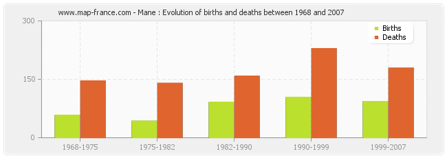 Mane : Evolution of births and deaths between 1968 and 2007