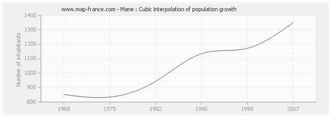 Mane : Cubic interpolation of population growth