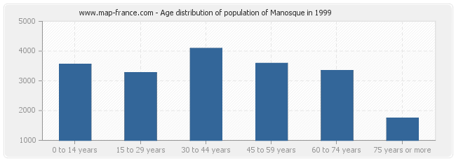 Age distribution of population of Manosque in 1999