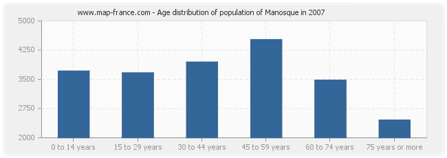 Age distribution of population of Manosque in 2007