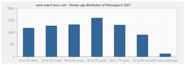 Women age distribution of Manosque in 2007