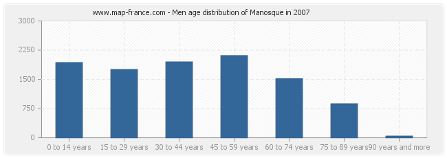 Men age distribution of Manosque in 2007