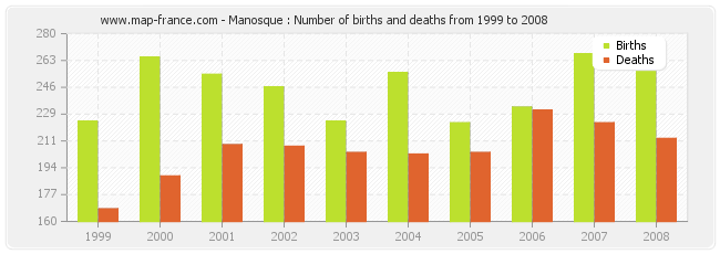 Manosque : Number of births and deaths from 1999 to 2008