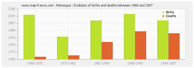 Manosque : Evolution of births and deaths between 1968 and 2007