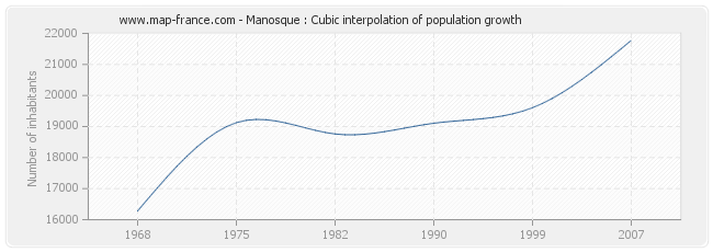 Manosque : Cubic interpolation of population growth