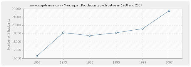 Population Manosque