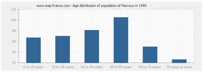 Age distribution of population of Marcoux in 1999