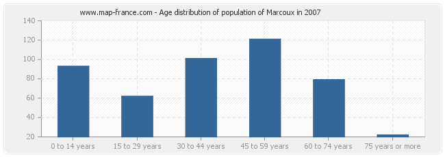 Age distribution of population of Marcoux in 2007
