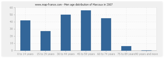 Men age distribution of Marcoux in 2007