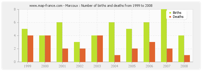 Marcoux : Number of births and deaths from 1999 to 2008
