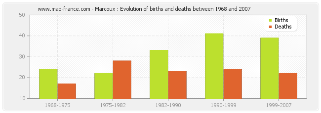 Marcoux : Evolution of births and deaths between 1968 and 2007