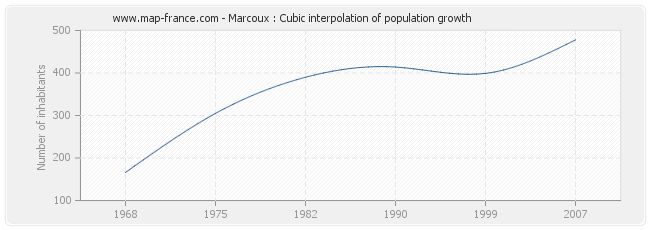Marcoux : Cubic interpolation of population growth