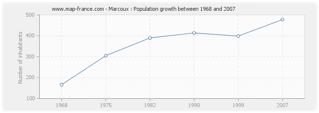 Population Marcoux