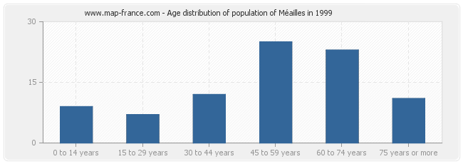 Age distribution of population of Méailles in 1999