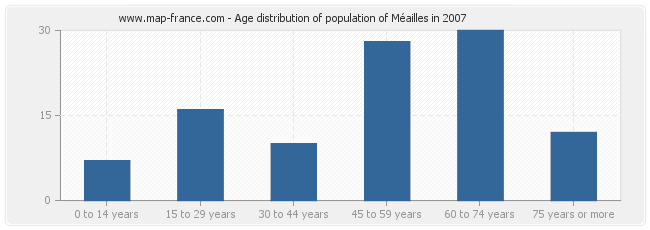 Age distribution of population of Méailles in 2007