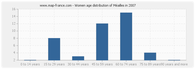 Women age distribution of Méailles in 2007