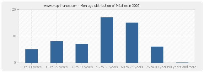 Men age distribution of Méailles in 2007