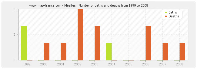 Méailles : Number of births and deaths from 1999 to 2008