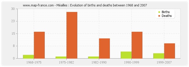 Méailles : Evolution of births and deaths between 1968 and 2007