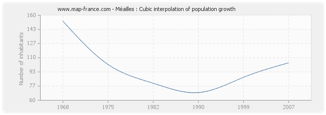 Méailles : Cubic interpolation of population growth
