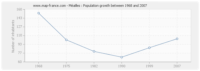Population Méailles