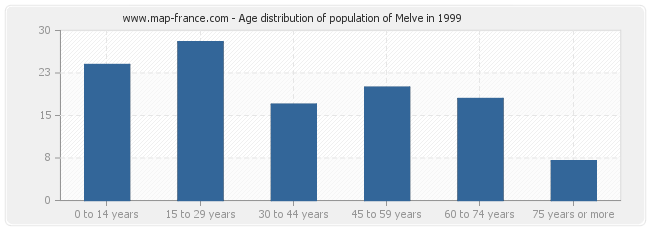 Age distribution of population of Melve in 1999