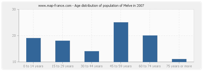 Age distribution of population of Melve in 2007