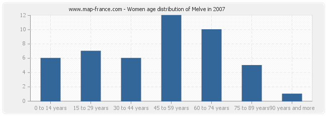 Women age distribution of Melve in 2007