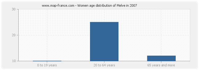 Women age distribution of Melve in 2007