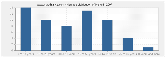 Men age distribution of Melve in 2007