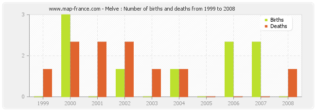 Melve : Number of births and deaths from 1999 to 2008