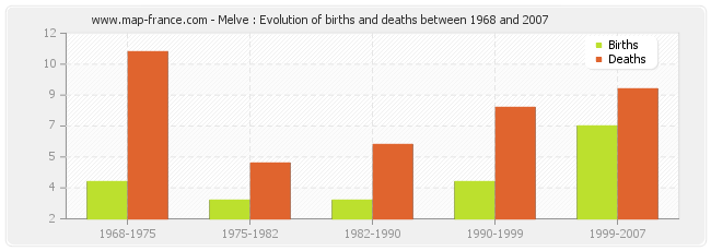 Melve : Evolution of births and deaths between 1968 and 2007