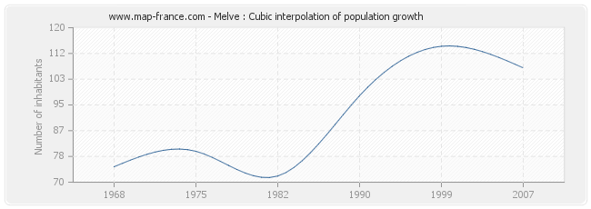 Melve : Cubic interpolation of population growth