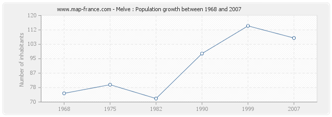 Population Melve