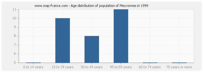 Age distribution of population of Meyronnes in 1999
