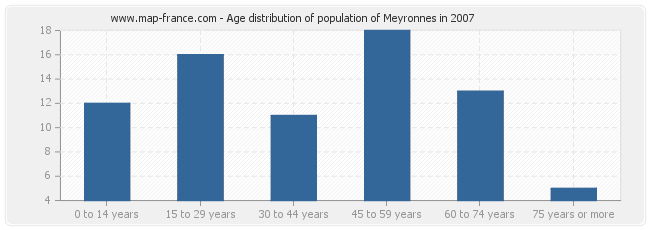 Age distribution of population of Meyronnes in 2007