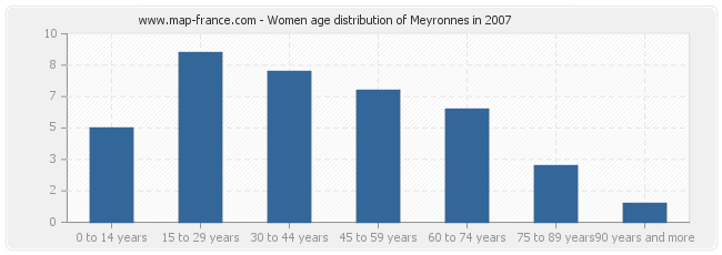Women age distribution of Meyronnes in 2007