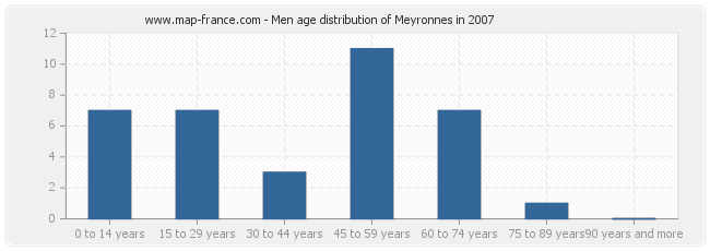 Men age distribution of Meyronnes in 2007