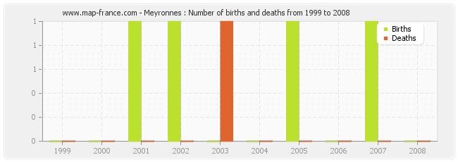 Meyronnes : Number of births and deaths from 1999 to 2008