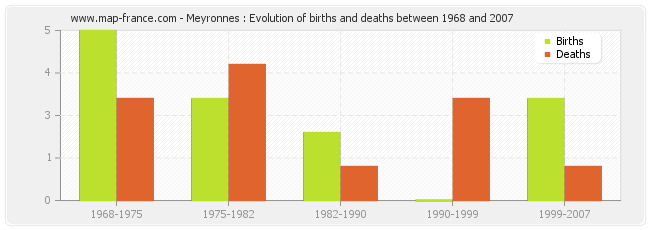 Meyronnes : Evolution of births and deaths between 1968 and 2007