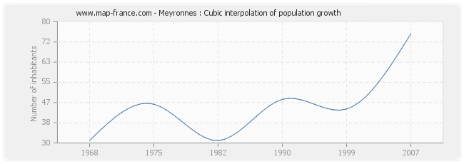 Meyronnes : Cubic interpolation of population growth